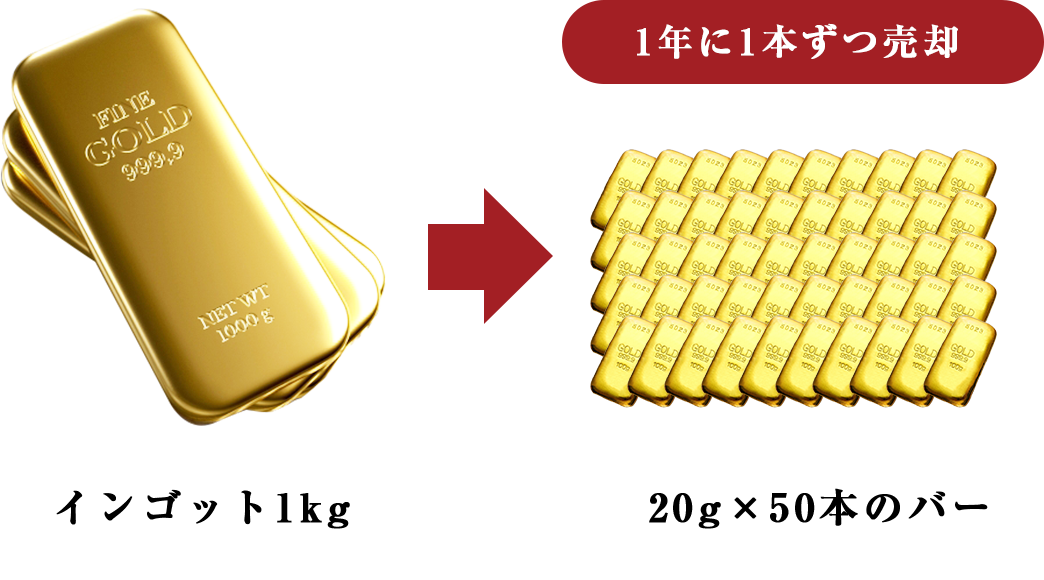 分割して1本ずつ売却すれば大幅に減税をすることが可能です!