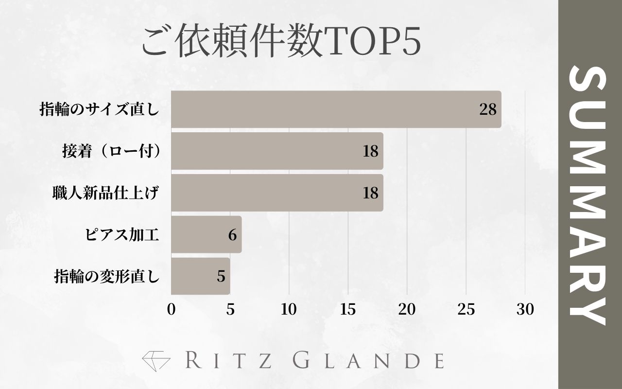 ご依頼件数TOP5