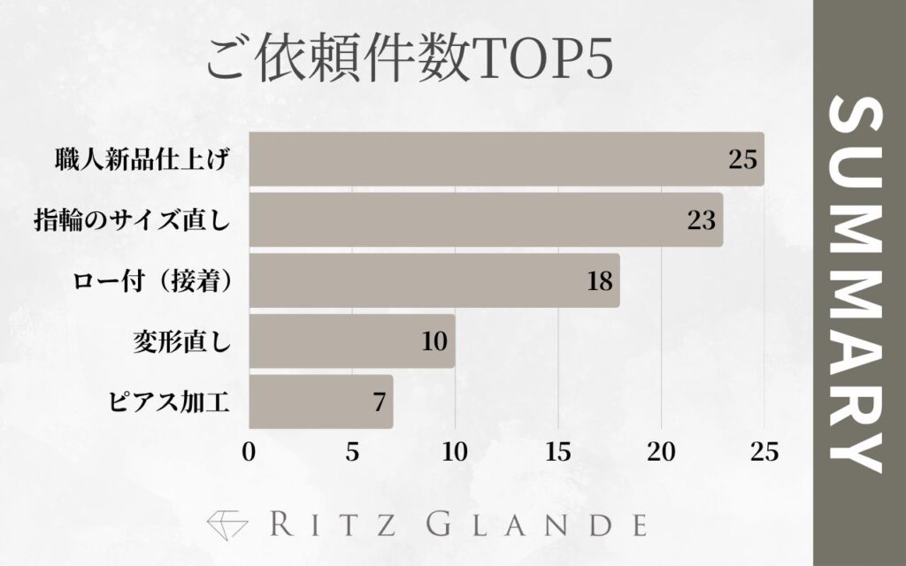 ご依頼件数TOP5