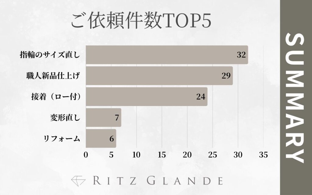 ご依頼件数TOP5