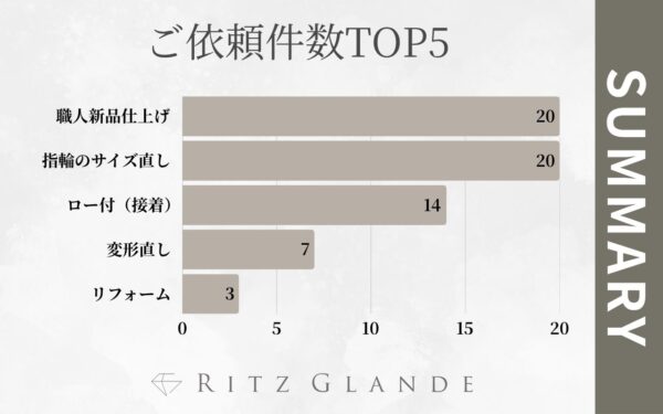 ご依頼件数TOP５