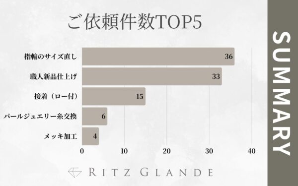 ご依頼件数TOP5