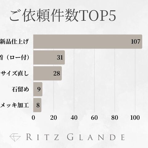 【北海道・札幌】ジュエリー修理／リフォーム専門店『RITZ　GLANDE-リッツグランデ-』2025年4月ご依頼件数をランキング別に発表｜職人新品仕上げが100件超！4月還元キャンペーンは大盛況を記録
