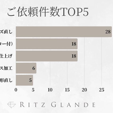 【北海道・札幌】ジュエリー修理／リフォーム専門店『RITZ GLANDE-リッツグランデ-』2025年5月ご依頼件数をランキング別に発表