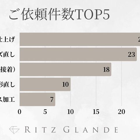 SDGs時代に高まる「再活用」ニーズの潮流とは？｜北海道札幌市のジュエリー修理・リフォーム専門店『RITZ GLANDE』2025年7月ご依頼件数TOP５をご紹介