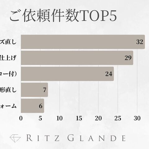 【北海道・札幌】ジュエリー修理・リフォーム専門店「RITZ GLANDE」が2025年6月のご依頼内容を集計｜指輪のサイズ直しがトップ、職人新品仕上げなど人気の修理サービスランキング上位5位を発表