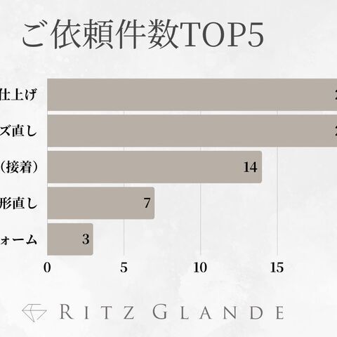 「未来への投資」としてのジュエリーメンテナンス。修理ランキングから読み解く”サステナブル・ジュエリー”の今｜RITZ GLANDE-リッツグランデ-2025年9月ご依頼件数TOP５をご紹介